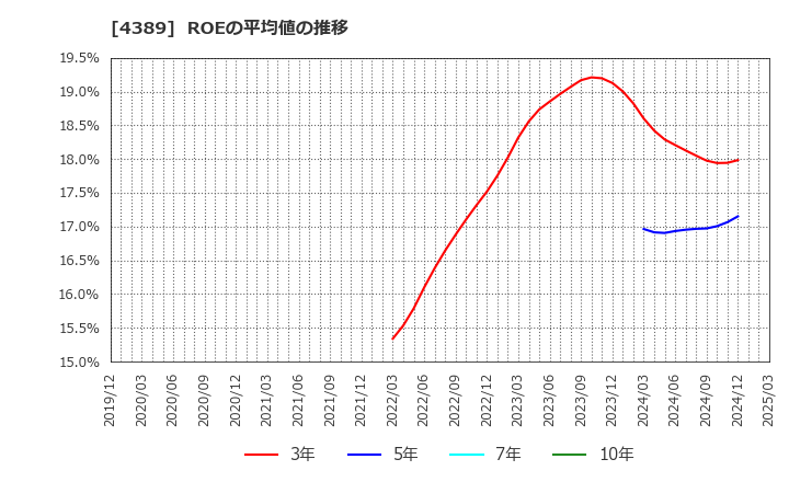 4389 プロパティデータバンク(株): ROEの平均値の推移