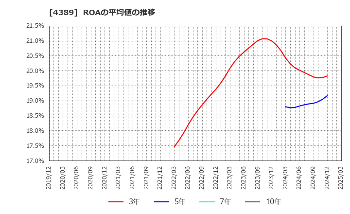 4389 プロパティデータバンク(株): ROAの平均値の推移