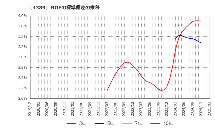 4389 プロパティデータバンク(株): ROEの標準偏差の推移
