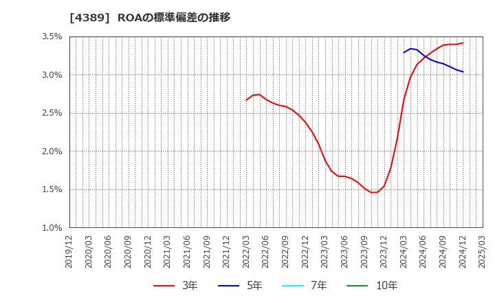 4389 プロパティデータバンク(株): ROAの標準偏差の推移