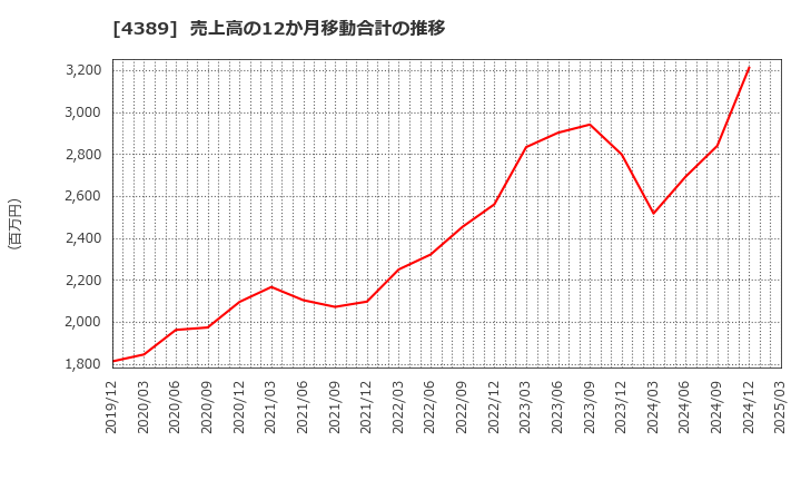4389 プロパティデータバンク(株): 売上高の12か月移動合計の推移