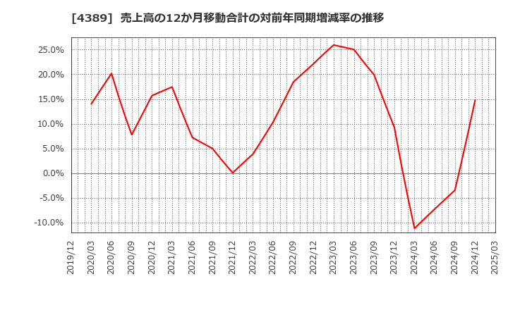 4389 プロパティデータバンク(株): 売上高の12か月移動合計の対前年同期増減率の推移