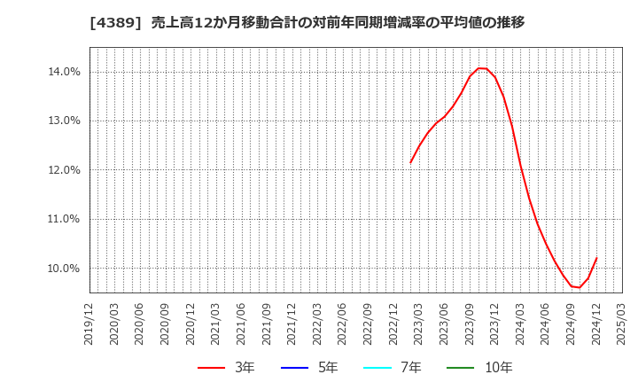 4389 プロパティデータバンク(株): 売上高12か月移動合計の対前年同期増減率の平均値の推移