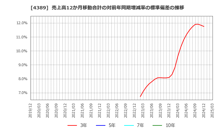 4389 プロパティデータバンク(株): 売上高12か月移動合計の対前年同期増減率の標準偏差の推移