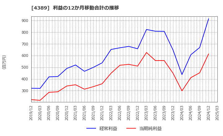 4389 プロパティデータバンク(株): 利益の12か月移動合計の推移