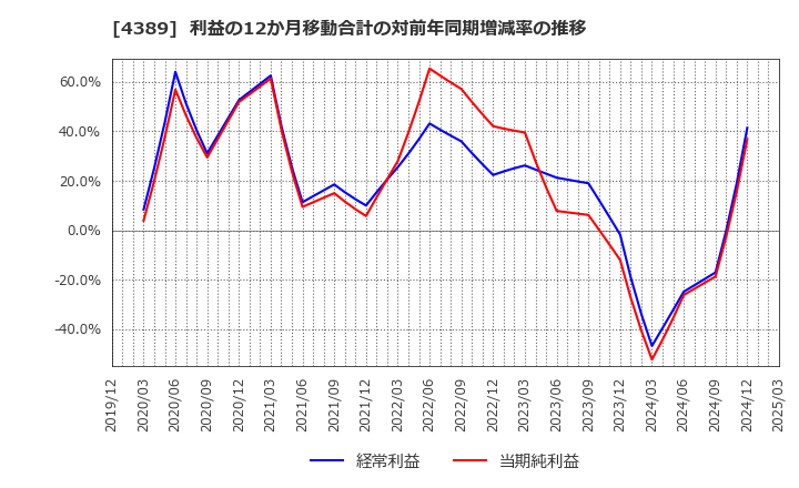 4389 プロパティデータバンク(株): 利益の12か月移動合計の対前年同期増減率の推移