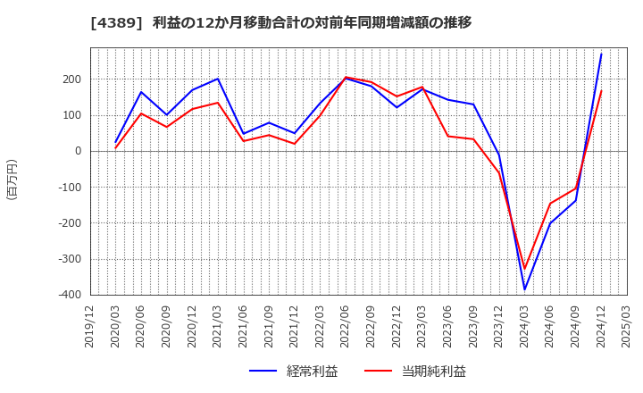 4389 プロパティデータバンク(株): 利益の12か月移動合計の対前年同期増減額の推移