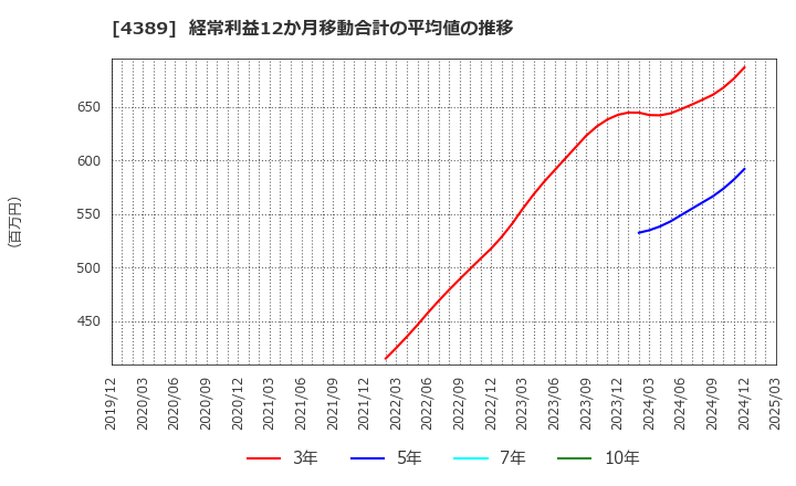 4389 プロパティデータバンク(株): 経常利益12か月移動合計の平均値の推移