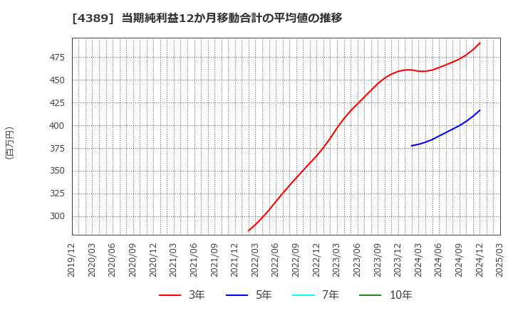 4389 プロパティデータバンク(株): 当期純利益12か月移動合計の平均値の推移