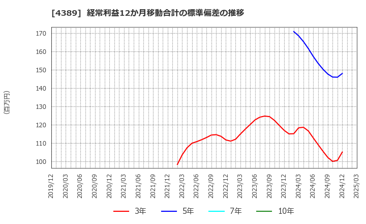 4389 プロパティデータバンク(株): 経常利益12か月移動合計の標準偏差の推移