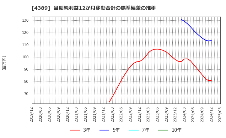 4389 プロパティデータバンク(株): 当期純利益12か月移動合計の標準偏差の推移