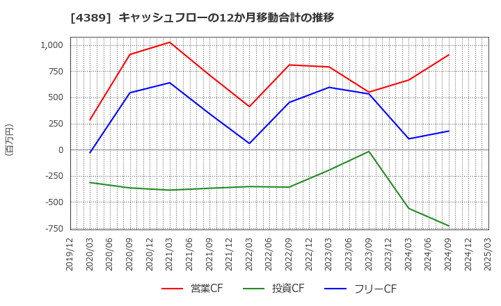 4389 プロパティデータバンク(株): キャッシュフローの12か月移動合計の推移