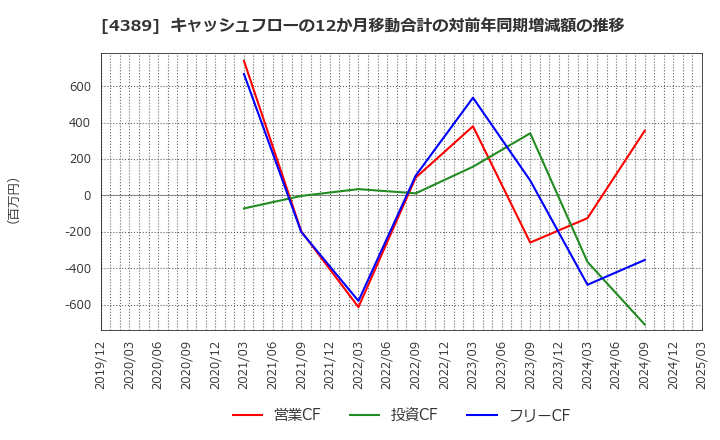 4389 プロパティデータバンク(株): キャッシュフローの12か月移動合計の対前年同期増減額の推移