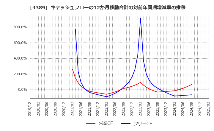 4389 プロパティデータバンク(株): キャッシュフローの12か月移動合計の対前年同期増減率の推移