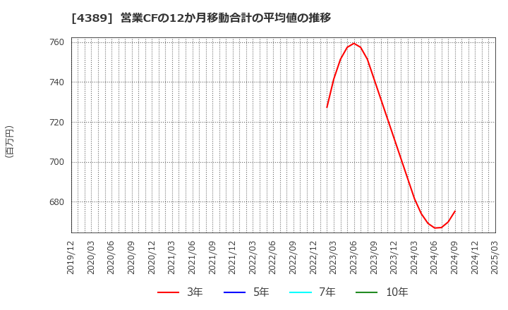 4389 プロパティデータバンク(株): 営業CFの12か月移動合計の平均値の推移