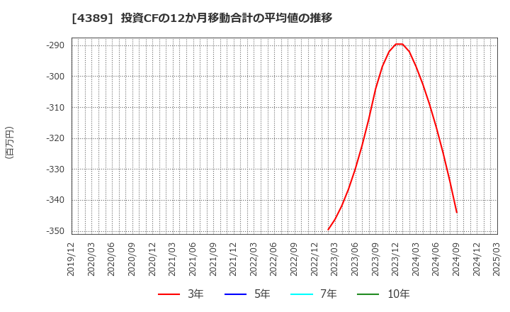 4389 プロパティデータバンク(株): 投資CFの12か月移動合計の平均値の推移