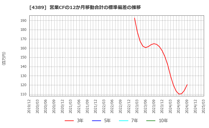 4389 プロパティデータバンク(株): 営業CFの12か月移動合計の標準偏差の推移