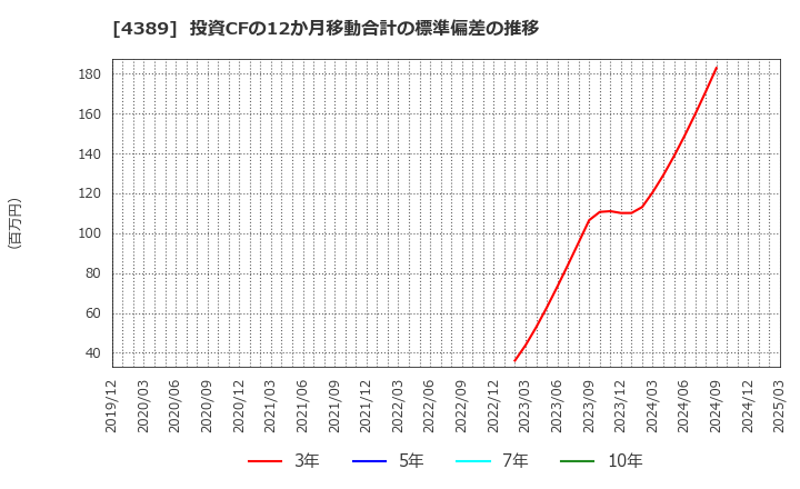 4389 プロパティデータバンク(株): 投資CFの12か月移動合計の標準偏差の推移