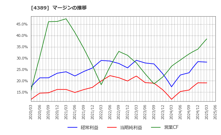 4389 プロパティデータバンク(株): マージンの推移