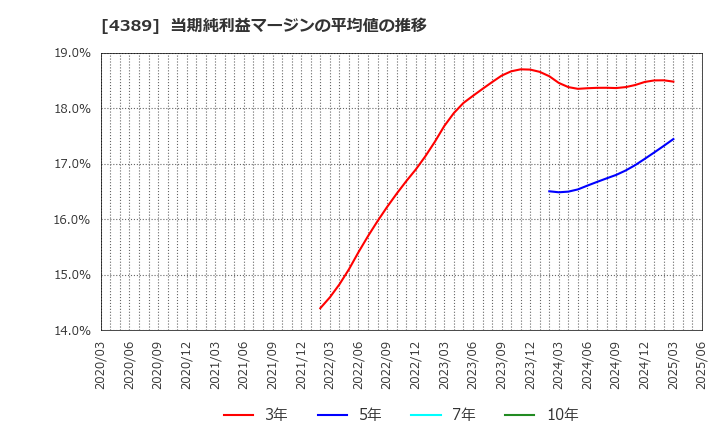 4389 プロパティデータバンク(株): 当期純利益マージンの平均値の推移