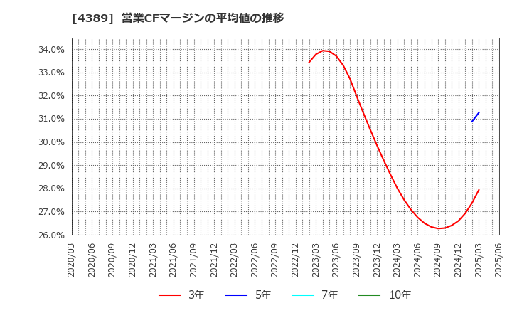 4389 プロパティデータバンク(株): 営業CFマージンの平均値の推移