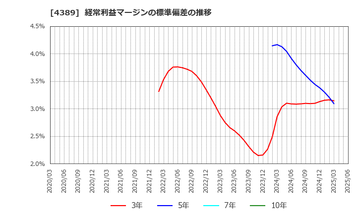 4389 プロパティデータバンク(株): 経常利益マージンの標準偏差の推移