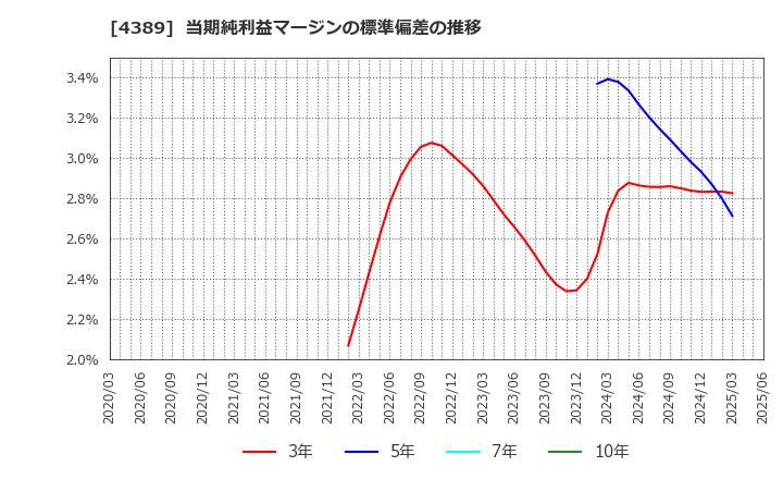 4389 プロパティデータバンク(株): 当期純利益マージンの標準偏差の推移
