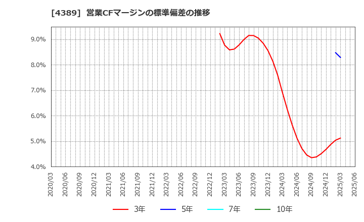 4389 プロパティデータバンク(株): 営業CFマージンの標準偏差の推移