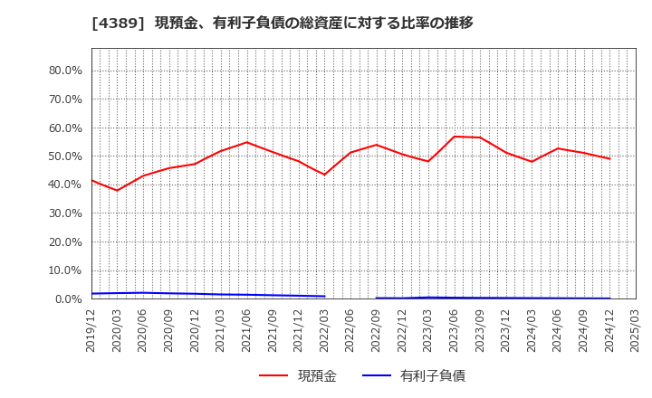 4389 プロパティデータバンク(株): 現預金、有利子負債の総資産に対する比率の推移