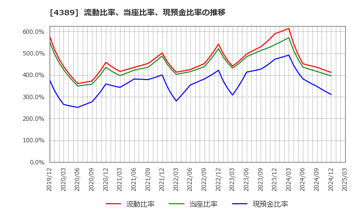 4389 プロパティデータバンク(株): 流動比率、当座比率、現預金比率の推移