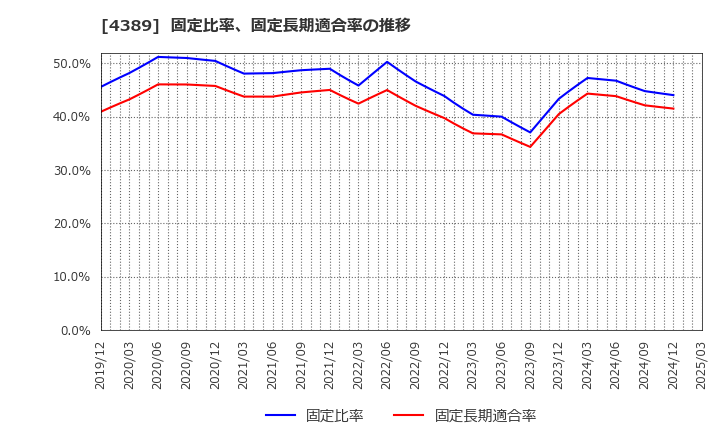 4389 プロパティデータバンク(株): 固定比率、固定長期適合率の推移
