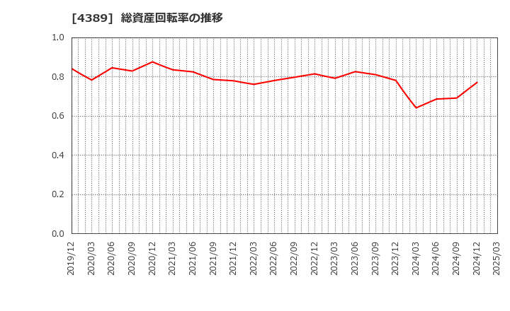 4389 プロパティデータバンク(株): 総資産回転率の推移