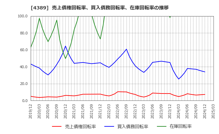 4389 プロパティデータバンク(株): 売上債権回転率、買入債務回転率、在庫回転率の推移