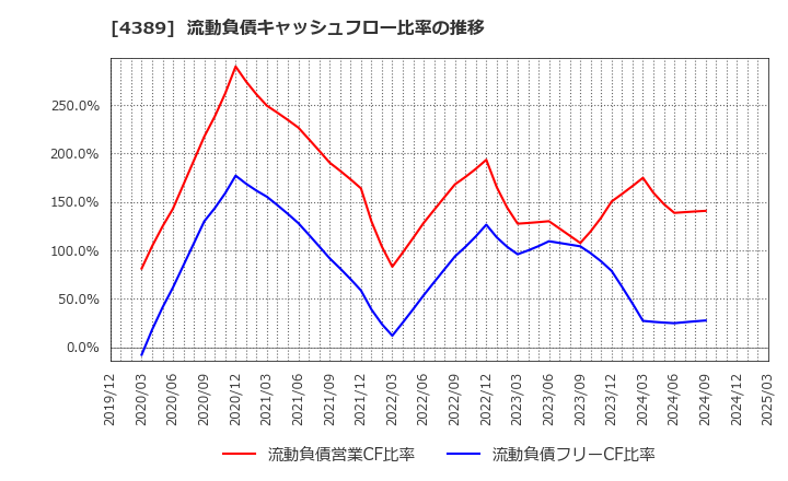 4389 プロパティデータバンク(株): 流動負債キャッシュフロー比率の推移