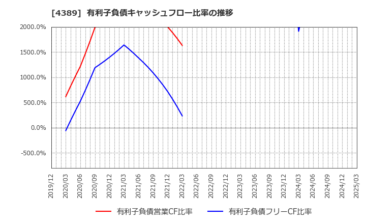 4389 プロパティデータバンク(株): 有利子負債キャッシュフロー比率の推移