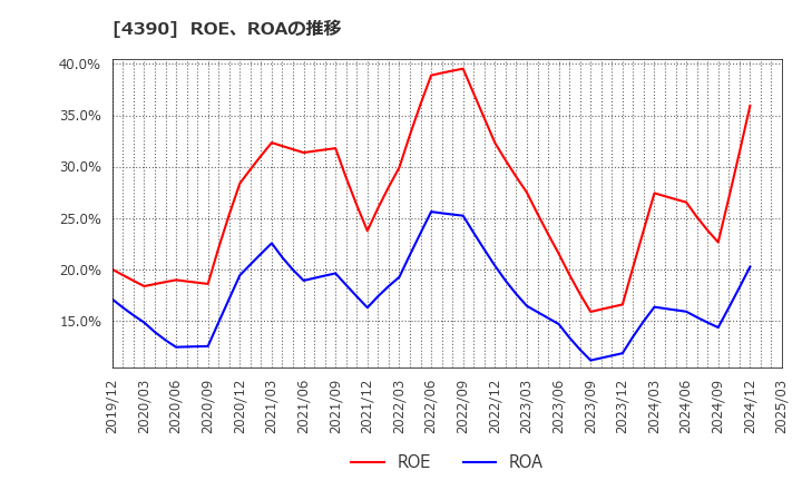 4390 (株)アイ・ピー・エス: ROE、ROAの推移