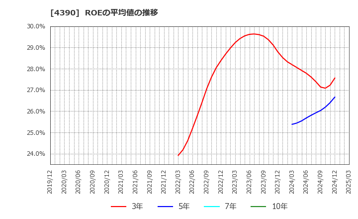 4390 (株)アイ・ピー・エス: ROEの平均値の推移