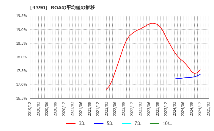 4390 (株)アイ・ピー・エス: ROAの平均値の推移