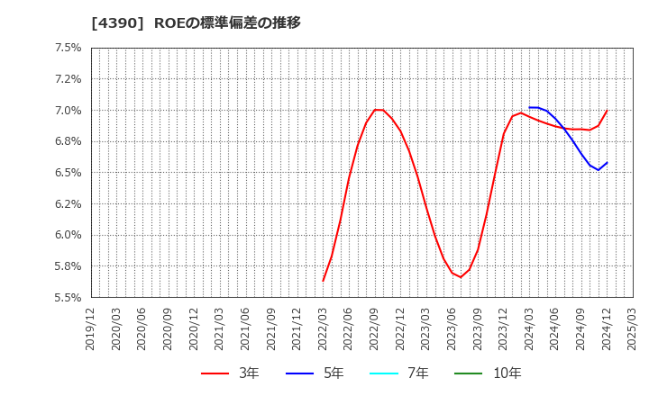4390 (株)アイ・ピー・エス: ROEの標準偏差の推移
