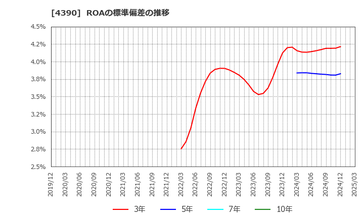 4390 (株)アイ・ピー・エス: ROAの標準偏差の推移