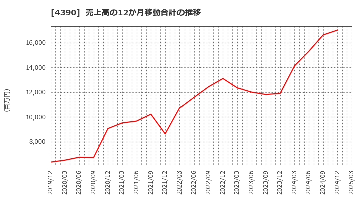 4390 (株)アイ・ピー・エス: 売上高の12か月移動合計の推移