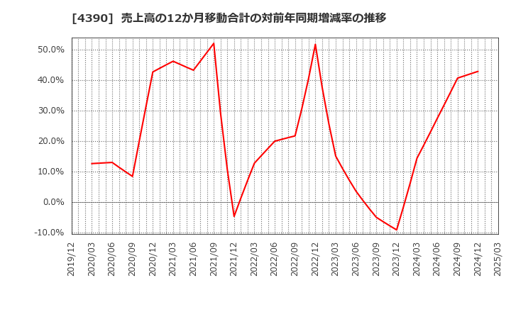 4390 (株)アイ・ピー・エス: 売上高の12か月移動合計の対前年同期増減率の推移