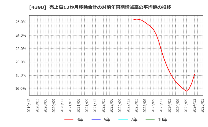 4390 (株)アイ・ピー・エス: 売上高12か月移動合計の対前年同期増減率の平均値の推移