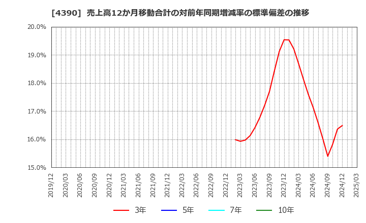 4390 (株)アイ・ピー・エス: 売上高12か月移動合計の対前年同期増減率の標準偏差の推移
