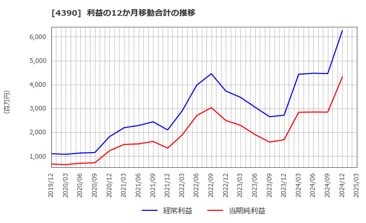 4390 (株)アイ・ピー・エス: 利益の12か月移動合計の推移
