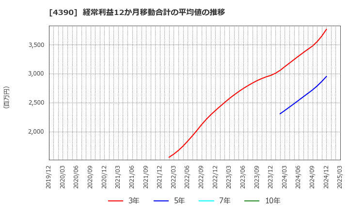 4390 (株)アイ・ピー・エス: 経常利益12か月移動合計の平均値の推移