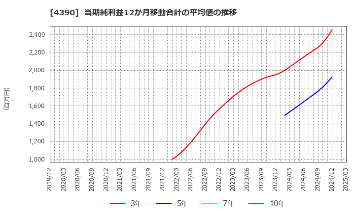 4390 (株)アイ・ピー・エス: 当期純利益12か月移動合計の平均値の推移