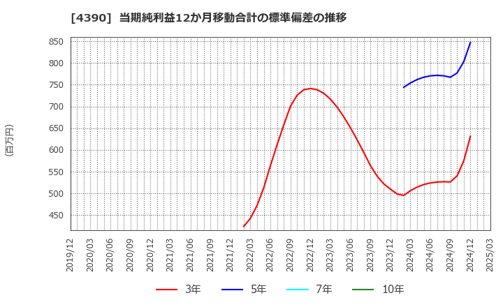 4390 (株)アイ・ピー・エス: 当期純利益12か月移動合計の標準偏差の推移