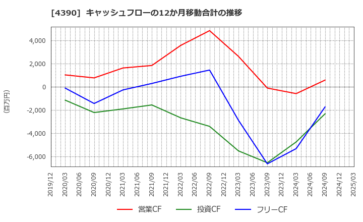 4390 (株)アイ・ピー・エス: キャッシュフローの12か月移動合計の推移