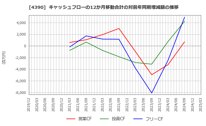 4390 (株)アイ・ピー・エス: キャッシュフローの12か月移動合計の対前年同期増減額の推移